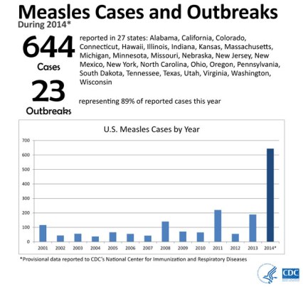 Measles outbreak
